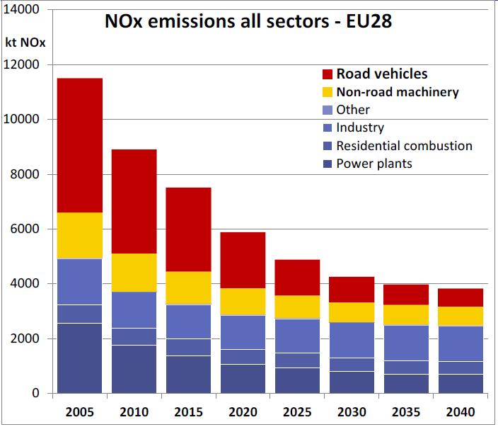 vehicles contribution to EU NOx emissions inventory 2015: 40% &