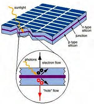 (Wilson) Also, the single crystalline is available in the college. The solar panels works in three steps which are: 1.