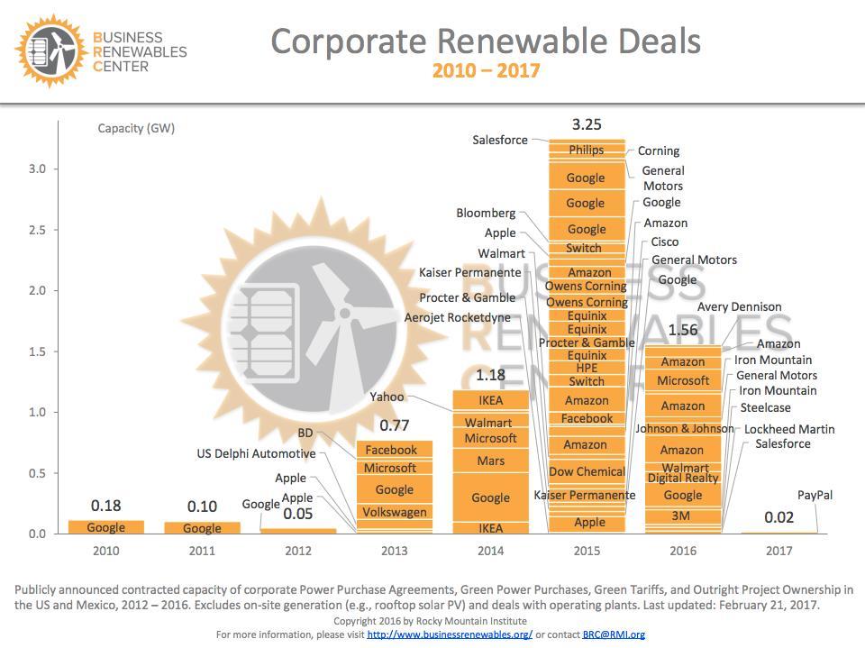 Power Purchase Agreements (PPAs) PPAs are an increasingly popular strategy for large institutions to buy renewable electricity directly from a specific project Contract for the purchase of power and