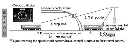 this range. If the speed of the train exceeds the brake intervention curve, the on-board control outputs brake control to cause the train to stop prior to the stop limit. Fig.