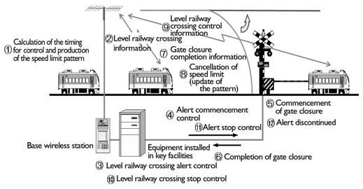 -1 ATACS is undertaken by the on-board control that calculates the time to each level crossing and requests the ground controller to sound an alert at the relevant level crossing when the time to