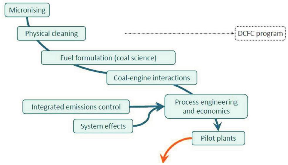 Combustion of coal in piston engines differs from that in the boilers. The injected pulverized coal with water forms a mixture flowing into the cylinder through the injector nozzles.