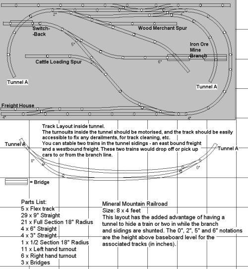 Mineral Mountain Railroad Layout (8x4 feet) Mineral Mountain RR layout (8x4) 5 Flex track (Minimum 3ft long) 29 9" Straight 21 Full Section 18" Radius 4 6" Straight