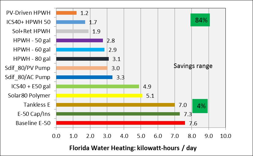 Summary of HWS Laboratory Electric Water Heating