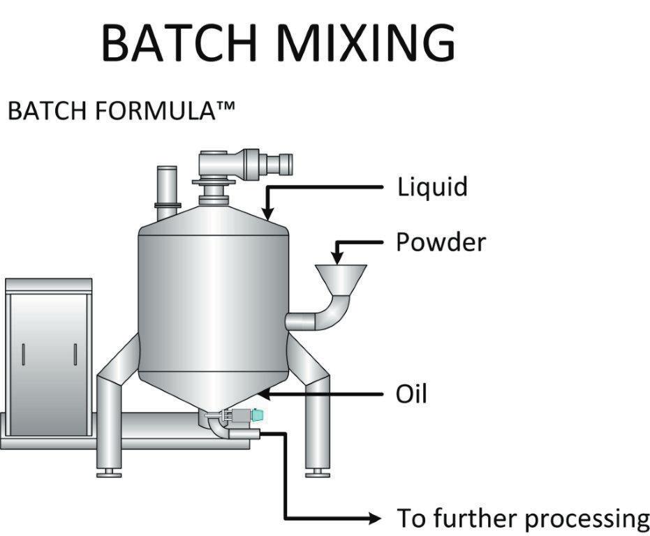 Processing Units - BATCH FORMULA TM BATCH FORMULA TM To end up with a homogeneous product with a minimum of resources, one-pot processing is a key element.