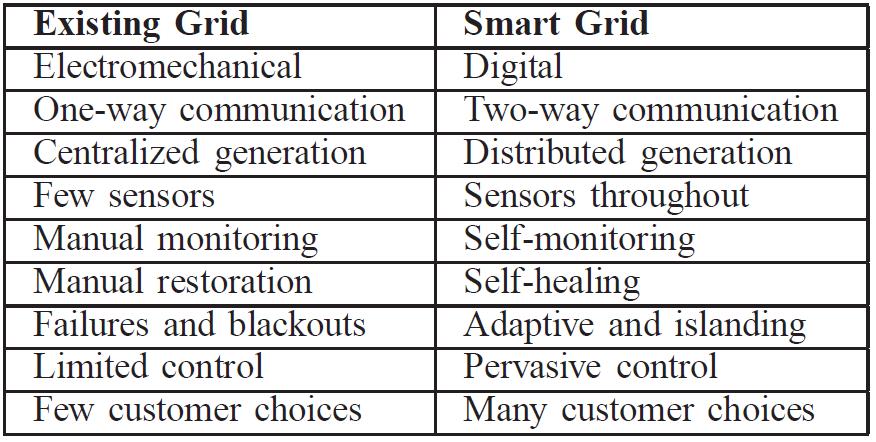 What is Smart Grid?