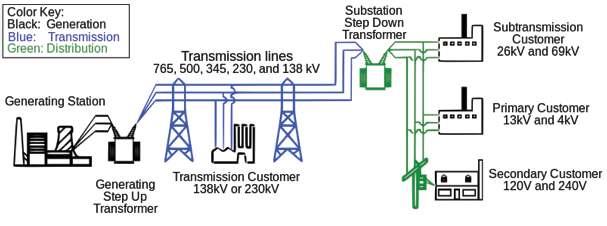 Why do Utilities Care about Power Factor?