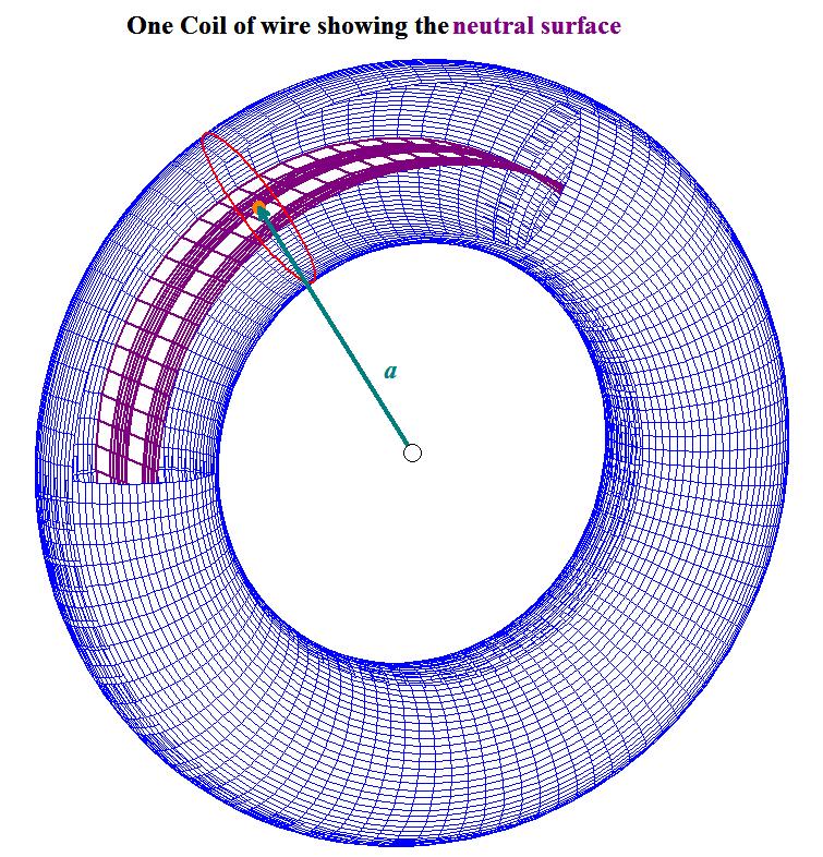 the center is stretched and is said to be under tension. On each cross section near the side furthest from the center there are forces (from the rest of the solid) tending to pull it apart.
