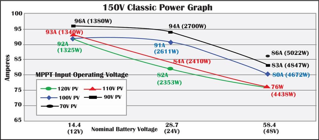 Classic 150 & Classic Lite 150 Power Graph 150 POWER GRAPH The Power Graphs on this slide and the following display the relation between input voltage, battery