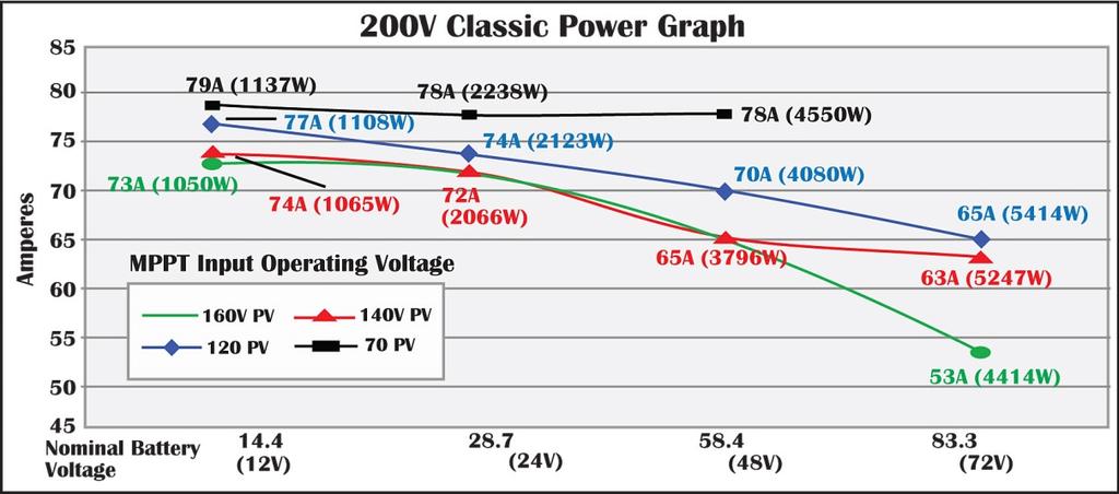 Classic 200 & Classic Lite 200 Power Graph 200 POWER GRAPH These graphs display efficiency differences