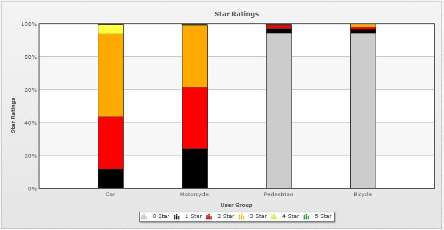1 are based on the star rating of individual 100m sections of road, i.e., raw star rating results.
