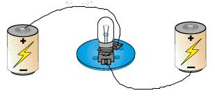 With the handle of the switch down between the clip, the bulb should light. The circuit is said to be closed. When the handle is lifted up, the bulb should stop glowing, and the circuit is open.