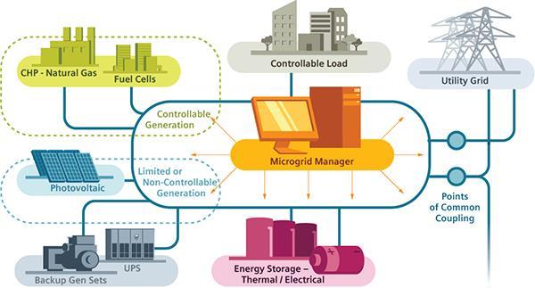 Objectives of Normal Operation Maximize Economics & Efficiency Minimize Energy Consumption Charges