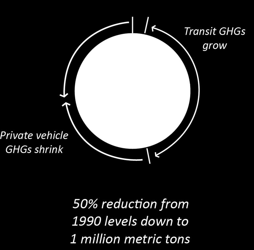 Greenhouse Gas In Mobility