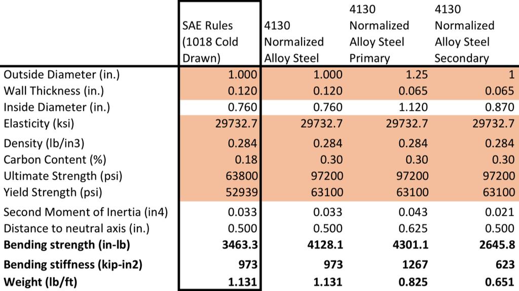 Table 1 - Material Selection 4130 chromoly steel tubing was chosen for the primary and secondary members due to past frame success, favorably higher ultimate strength and lower weight per unit length.
