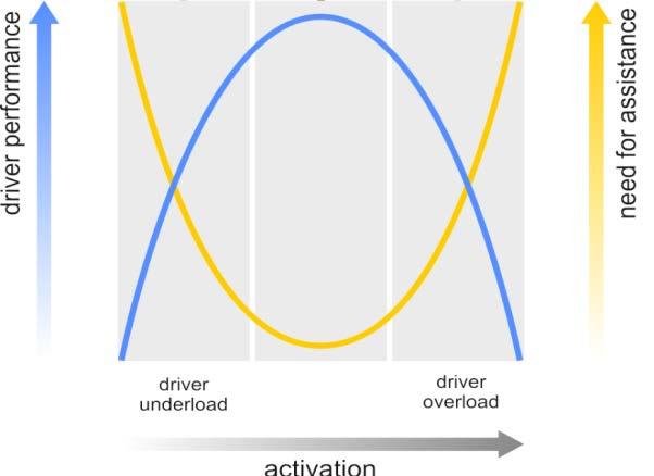 Evolution of automated vehicle systems Stepwise approach Important