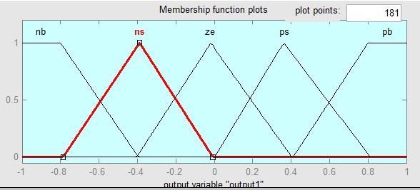 Membership function for input 1 (error) In this paper, mamdani fuzzy interface system is used for fuzzification and centroid method is used for defuzzification.