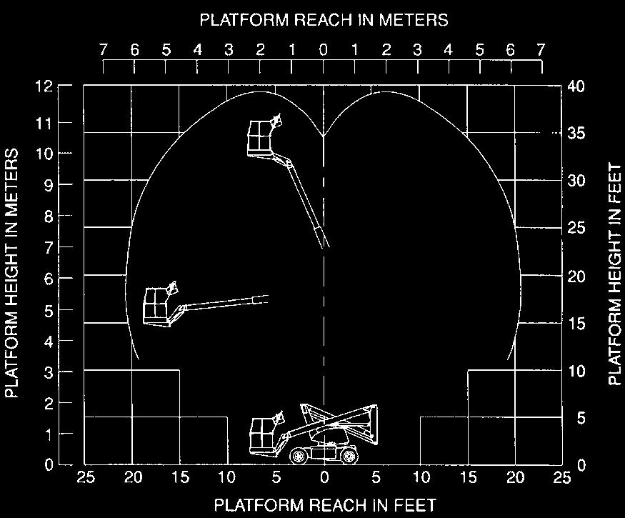 The reach chart shown in Figure 22-5 indicates the safe operating configurations for a machine with 36 m (120 ft) of reach operating on a level surface.