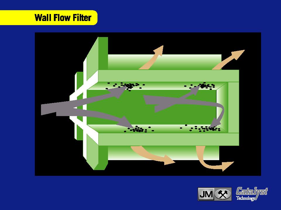 Diesel Par+cle Filter (DPF) Ceramic wall flow filter captures soot par+cles Required for on- highway in 2007