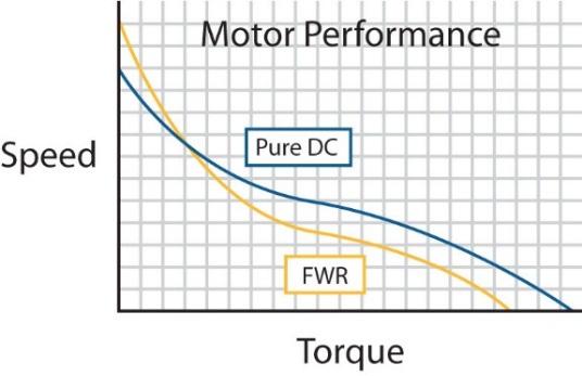 Figure 1: FWR vs. Pure DC Motor Performance Speed & Torque Curve is a comparison of FWR & pure DC Motor speed & torque. Figure 2: FWR vs.