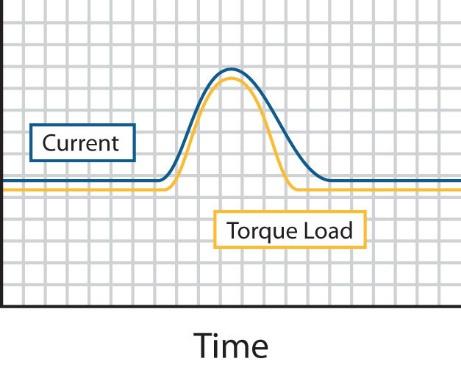 Figure 3: Load Spike & Current Draw explains how a load spike affects current draw. 2.