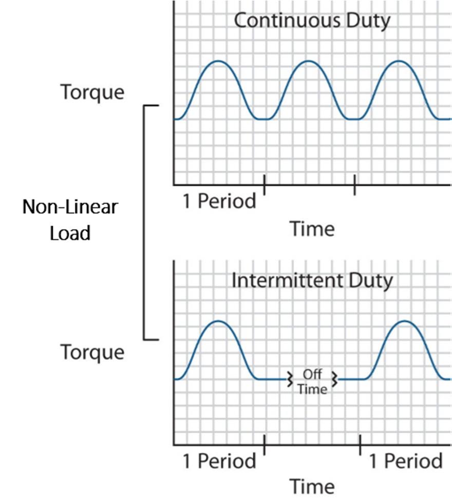 an intermittent duty application than it can in a continuous duty application when using the same motor (Figure 5). Figure 5: Continuous Duty vs.