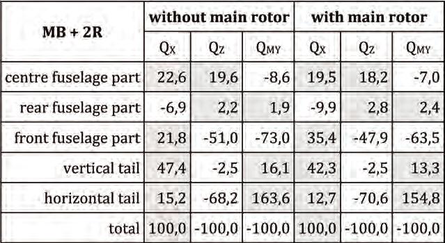 without and with simulation of main rotor table 2.