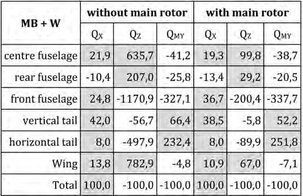 NUMerIcal StUDy of HelIcopter FUSelage aerodynamic characteristics WItH INFlUeNce... 55 table 3.