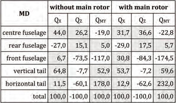 comparison of forces and moment section distribution for md configuration without and with simulation of main rotor For all configurations the total value of Q z for cases without and with main rotor