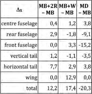 NUMerIcal StUDy of HelIcopter FUSelage aerodynamic characteristics WItH INFlUeNce... 57 table 7.