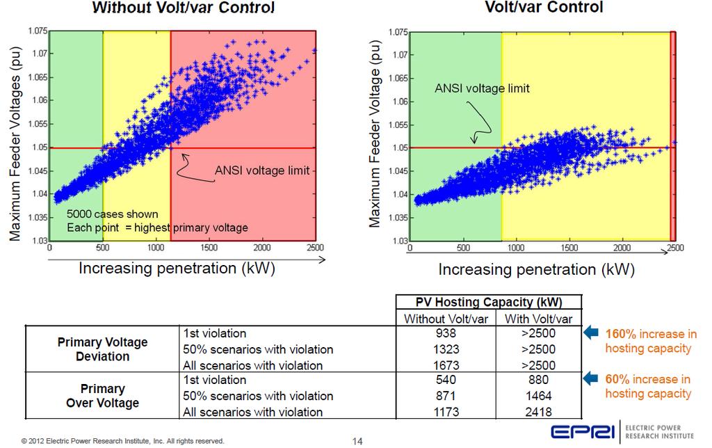 VVO helps manage load swings caused by: Voltage Optimization - Distributed solar generation - Storage -Electric Vehicles VVO