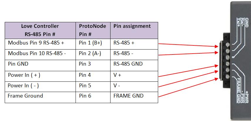 Phoenix connector Pin outs to ENVI s and Love s Modbus RTU and Power Figure 5: Pin outs for the