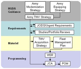 INTRODUCTION The purpose of this document is to provide the Army with a Tactical Wheeled Vehicle (TWV) Strategy that synchronizes the plans and actions of all Army agencies involved in TWV