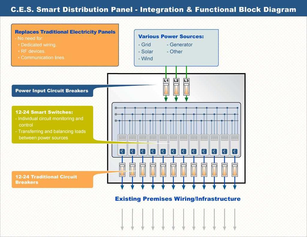 The C.E.S. Offering The C.E.S. offering consists of 2 main elements: The C.E.S. Smart Distribution Panel (CSDP) for the end-users and the C.E.S. Monitoring and Control Software (CMCS) for the energy providers.