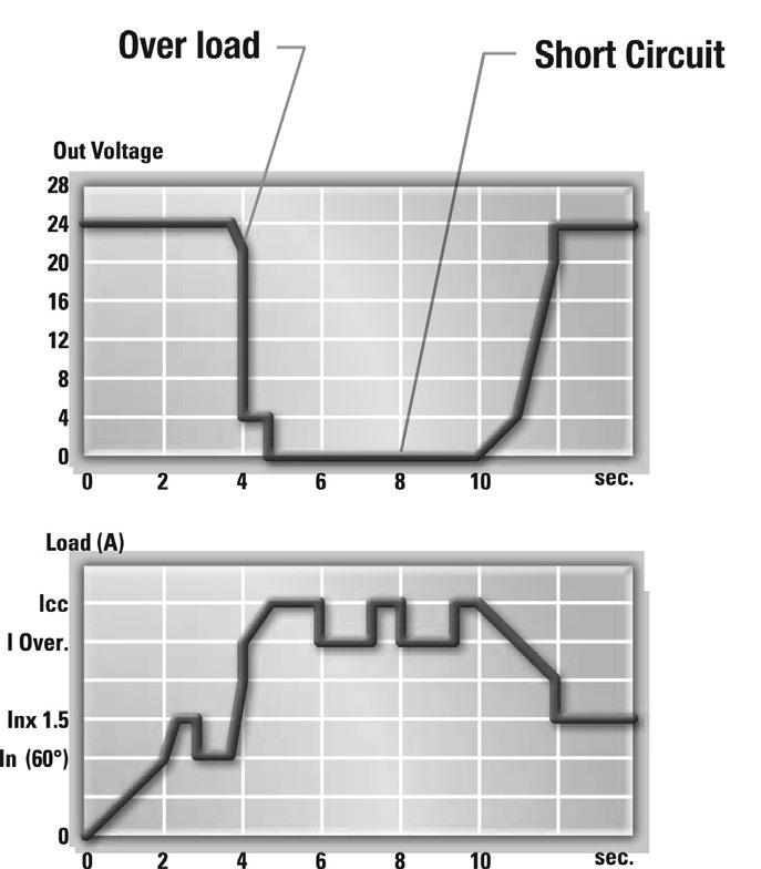 In case of short-circuit or overloading, the output current is interrupted.
