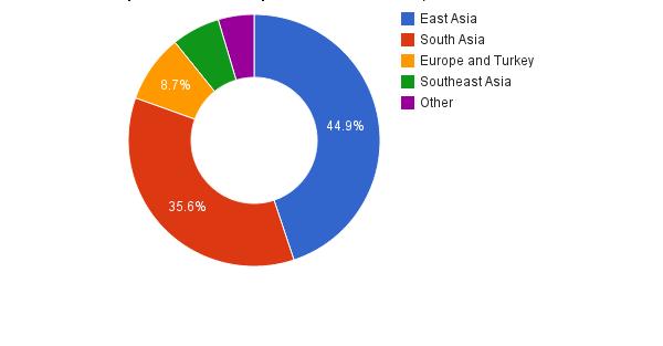 Regional distribution of
