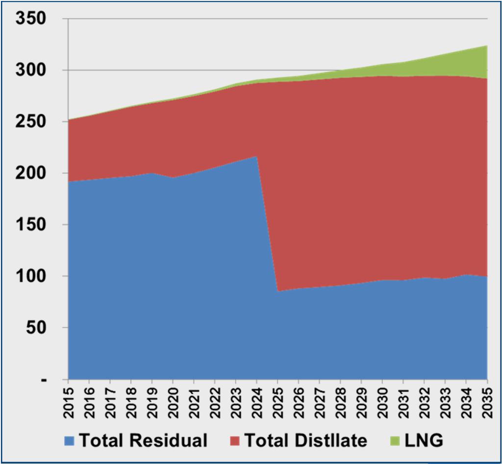 Increase demand for Distillates and ULSF Residuals Source: Marine and Energy Consulting Limited Global emissions legislation resulting in increased demand for distillates between now and 2020 The