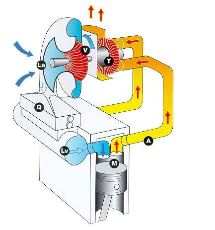 14 Turbocharging principles The air is pressurized by the compressor A part of the exhaust gas energy is treated by the turbine The turbine power is transmitted to the compressor through