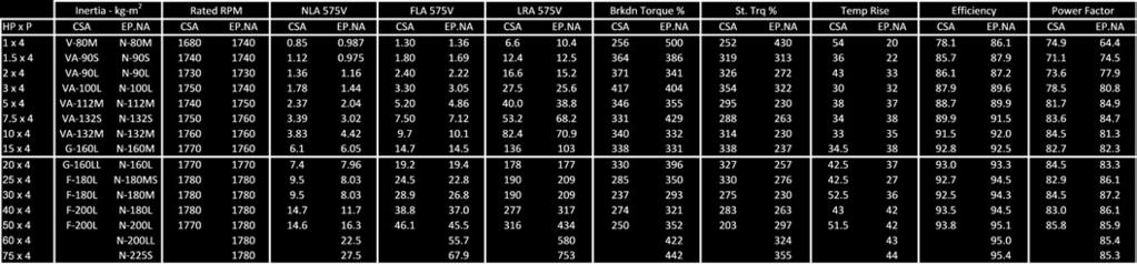 Performance Differences To achieve the required efficiency levels to meet the new ruling, the new motor series has performance differences compared to older motor series. The new motor series, EP.