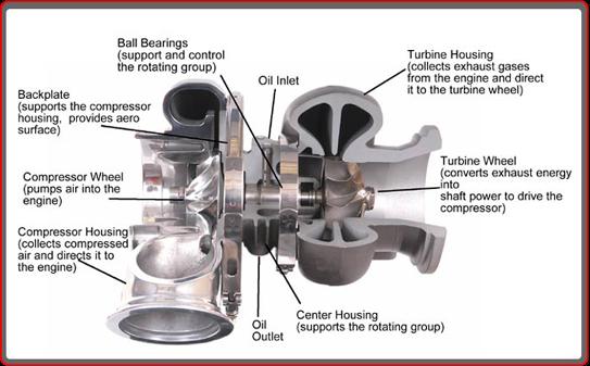 How It Works A turbocharger is composed of 3 basic parts, a compressor, a turbine, and a center housing.