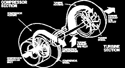 Courtesy of www.turborx7.com So quite simply, the more oxygen that can be forced into the motor means that more fuel can be added to maintain a stabilized combustion.
