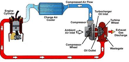 com The diagram above depicts the process of utilizing the engines exhaust gases to force clean air into the motor for combustion.
