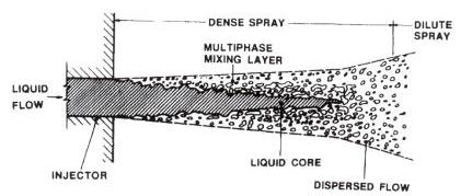 13 nozzle. From Figure 2.5, during spray formation the liquid core will separate into two difference condition which is primary break-up and secondary break-up.