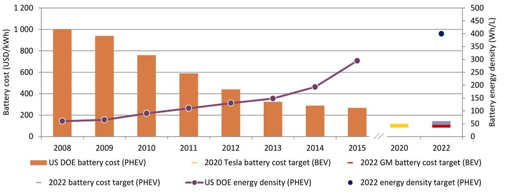 EVs enjoy a Double dynamic: Increase in ENERGY DENSITY