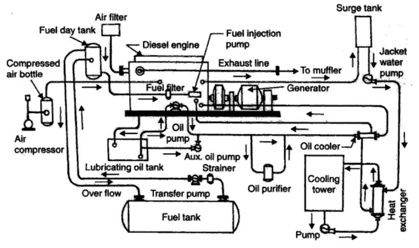 General schematic of Diesel Power Plant