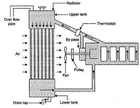 Cooling systems Cooling with thermostatic regulator :A thermostat is a temperature controlling