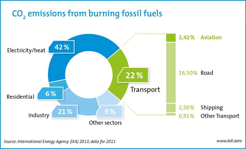 Biofuels target the transport sector (CO2 emissions from transport