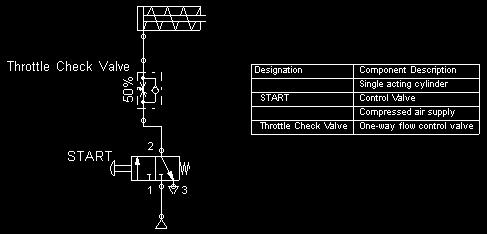 Example C.2: Design a pneumatic circuit such that a single acting cylinder will advance slowly upon pressing "START" push button and will retract upon releasing it.