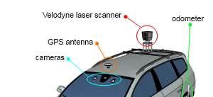 Autonome Characteristics Sensors typically: LiDAR