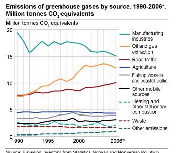 CO2-emissions in Norway history